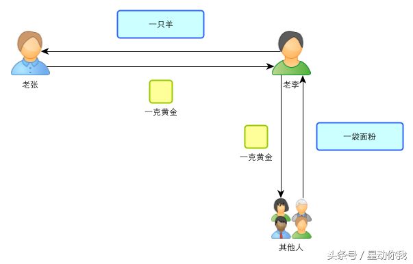 区块链：一个故事告诉你比特币的原理及运作机制