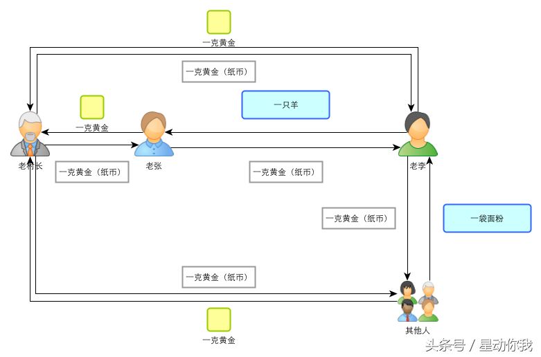 区块链：一个故事告诉你比特币的原理及运作机制