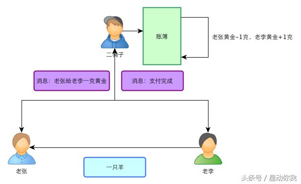 区块链：一个故事告诉你比特币的原理及运作机制