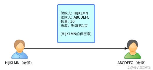 区块链：一个故事告诉你比特币的原理及运作机制