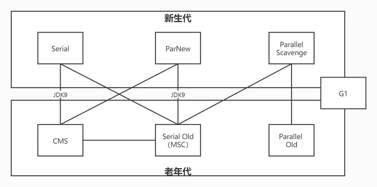 ☕[JVM技术指南]（3）垃圾回收子系统（Garbage Collection System）之垃圾回收器的介绍和实现