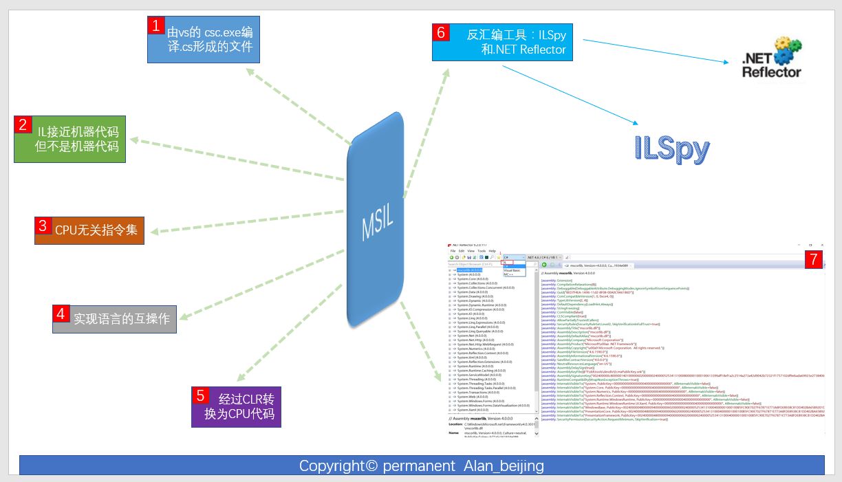 ASP.NET 框架系列：您所经历的，但未必研究的那些技术