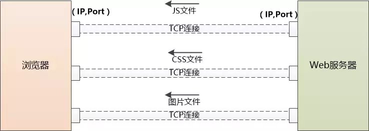 小白科普从输入网址到最后浏览器呈现页面内容，中间发生了什么？