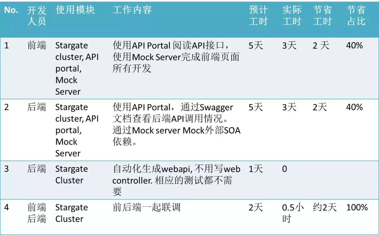 饿了么高稳定、高性能、高可用、高容错API架构实践！