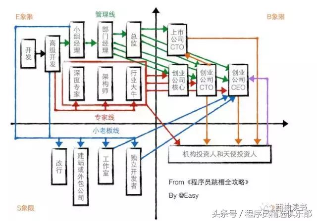 程序员跳槽全攻略