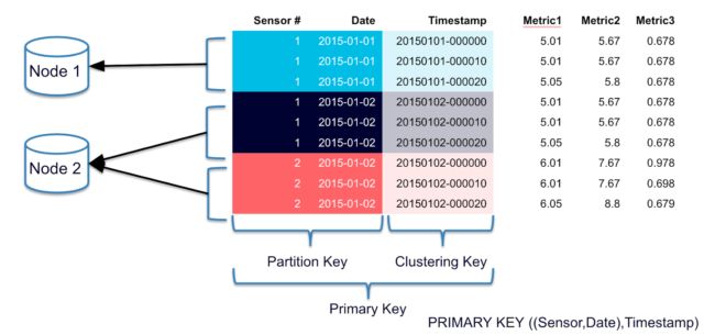 Cassandra data partition