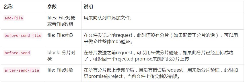 「前端」关于使用webuploader实现文件秒传和断点续传