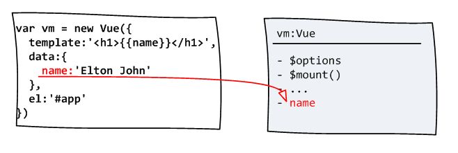 前端框架 Vue.js 2 入门学习加深理解的内容参考