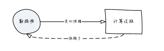 前端框架 Vue.js 2 入门学习加深理解的内容参考