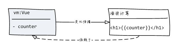 前端框架 Vue.js 2 入门学习加深理解的内容参考