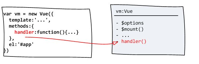 前端框架 Vue.js 2 入门学习加深理解的内容参考