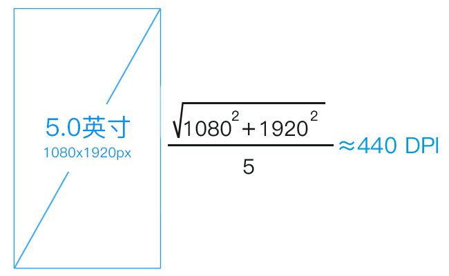 这一次要帮你彻底搞明白px、ppi、dot、dpi、sp、dp、pt