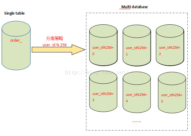 MySql分表、分库、分片和分区