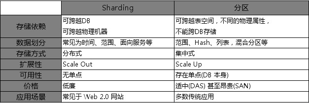 MySql分表、分库、分片和分区