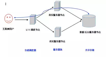 【服务器】负载均衡中使用Redis实现共享Session