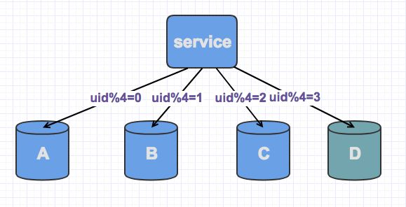 水平分库如何做到平滑扩展