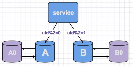 水平分库如何做到平滑扩展