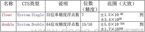 数据类型（.net Framework）