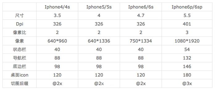 干货—ios app从设计到输出切图标注