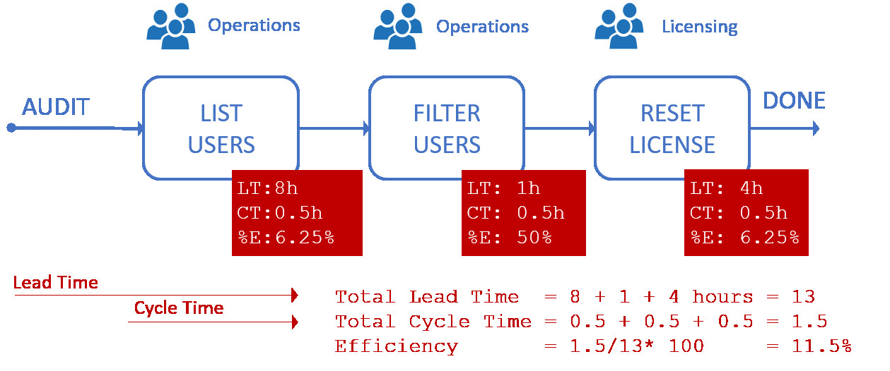 Manual process to switch user license