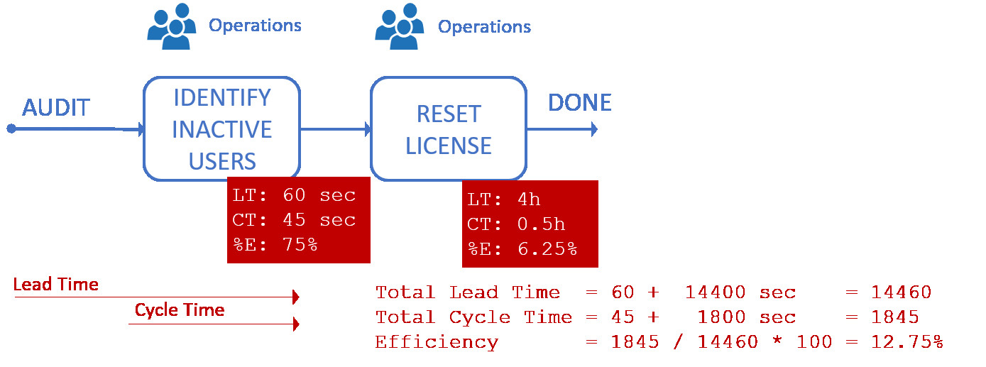 Semi-automated PowerShell-based process to switch user license