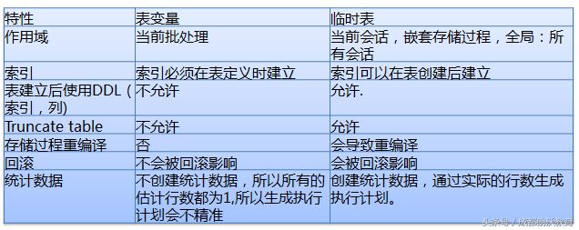 程序员必备：SQL Server数据库规范集锦