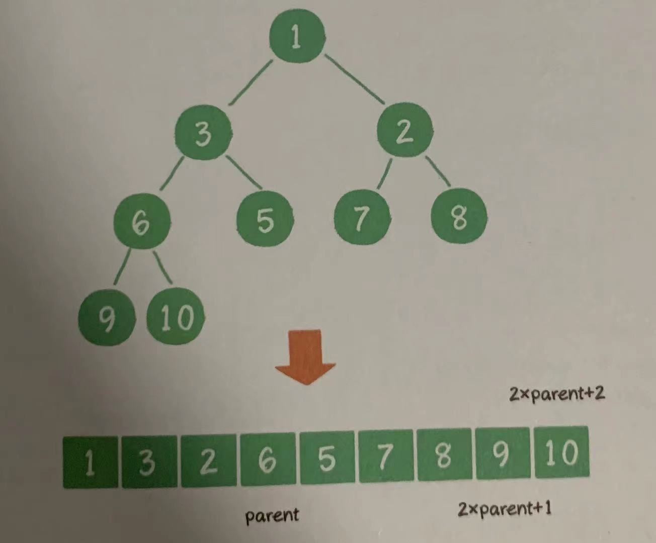 深入理解数据结构--二叉树