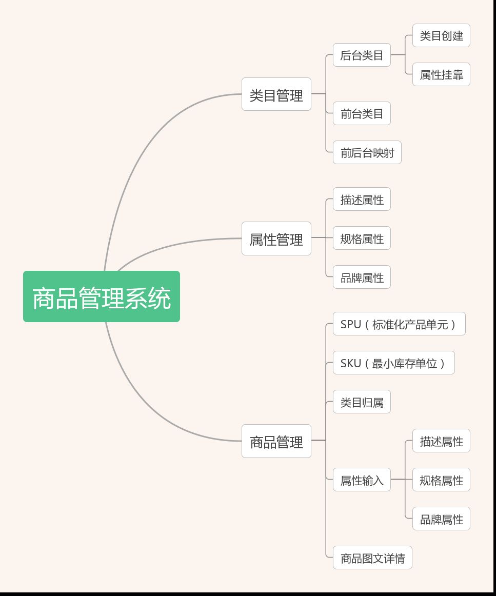 电商后台：实例解读商品管理系统