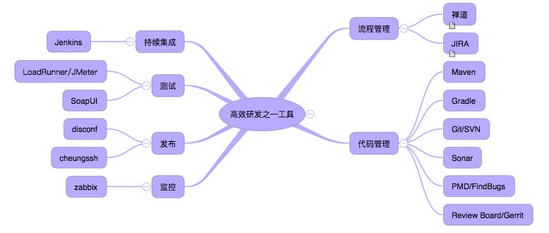 高效研发之——工具篇(1) 总述