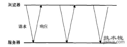 浅谈服务器端推送技术