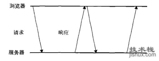 浅谈服务器端推送技术