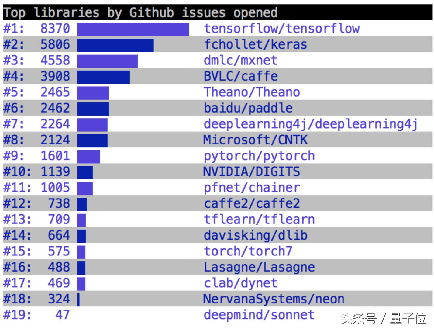 GitHub深度学习框架最新榜单（截至2017年10月）