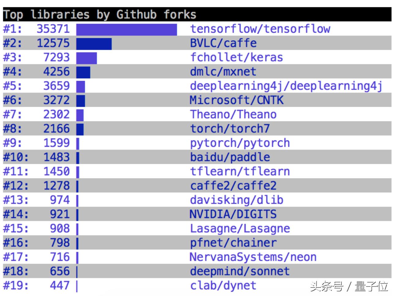 GitHub深度学习框架最新榜单（截至2017年10月）