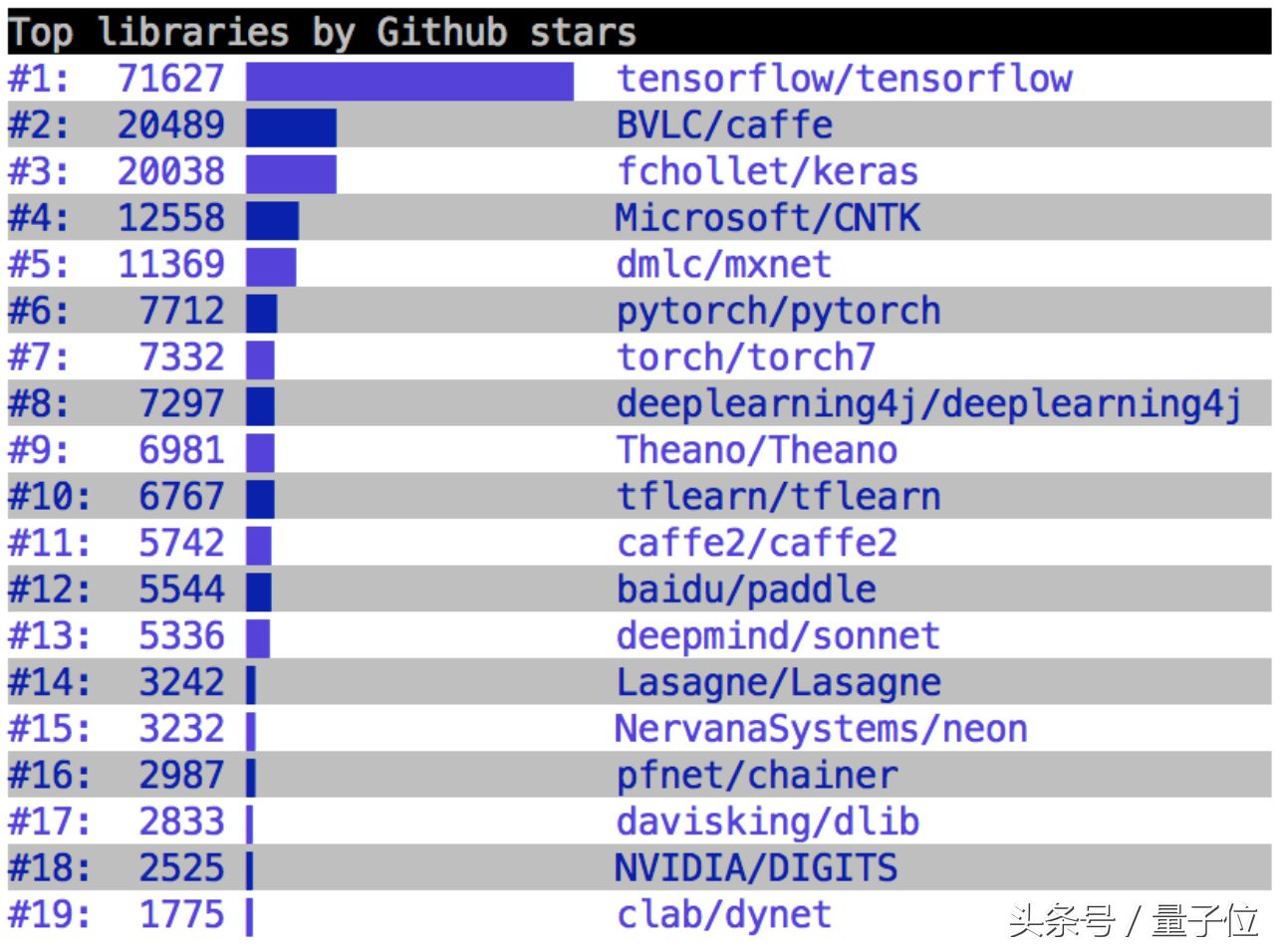 GitHub深度学习框架最新榜单（截至2017年10月）