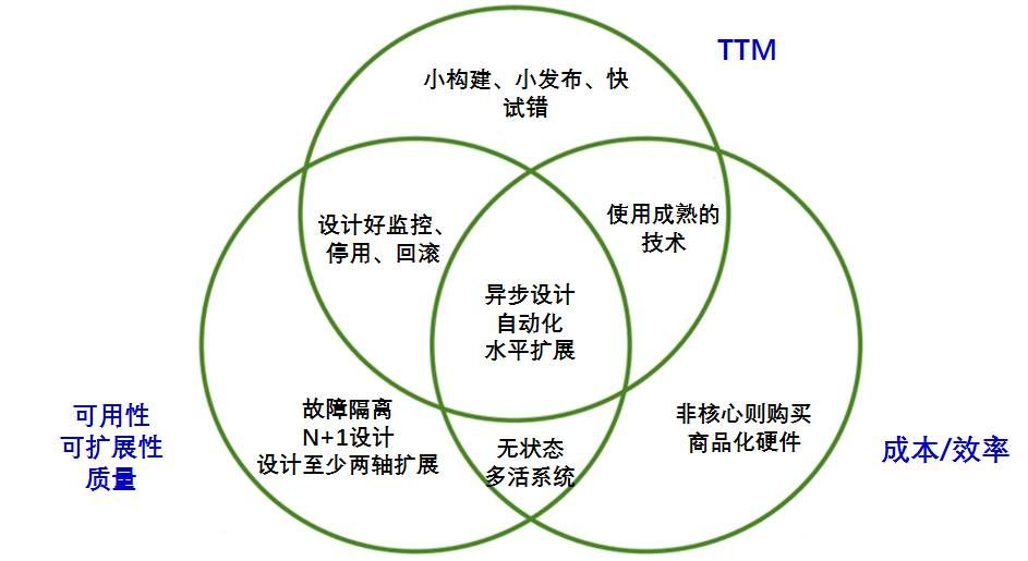 架构师必须知道的架构设计原则