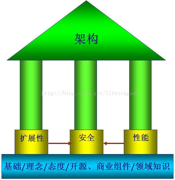 什么是架构师和如何成为一个架构师