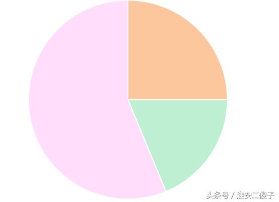 整理自己学习Chart.js的过程供大家参考