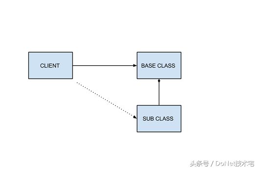 使用SOLID原则开发MVC应用程序