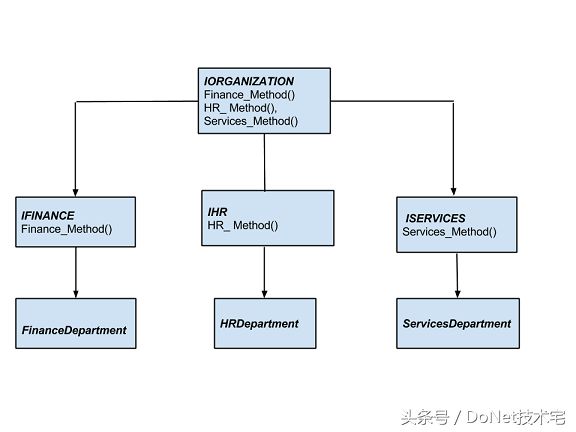 使用SOLID原则开发MVC应用程序