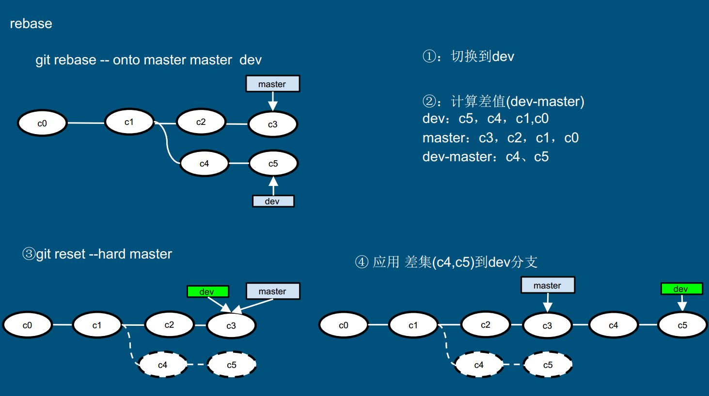 Git 你还不会？第一次俗语把git解释的这么清楚！合并、分支、提交、还原等原理讲解