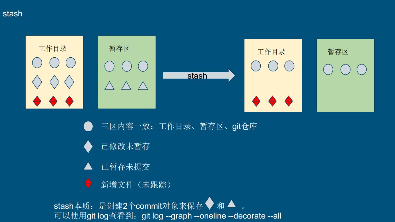 Git 你还不会？第一次俗语把git解释的这么清楚！合并、分支、提交、还原等原理讲解