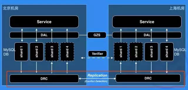 饿了么MySQL异地多活的数据双向复制经验谈