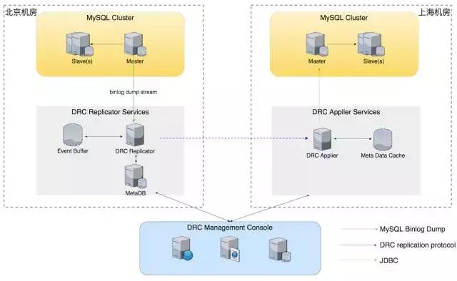 饿了么MySQL异地多活的数据双向复制经验谈