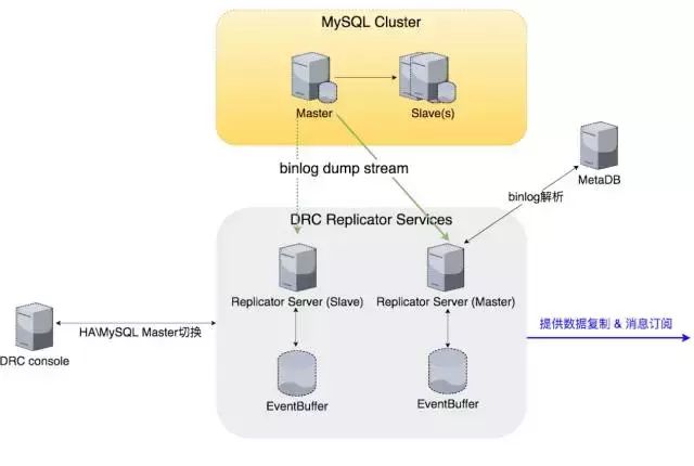 饿了么MySQL异地多活的数据双向复制经验谈