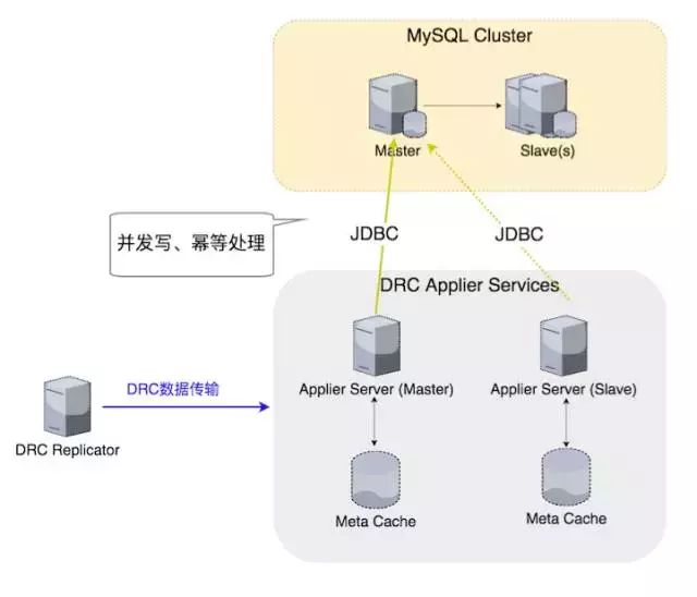 饿了么MySQL异地多活的数据双向复制经验谈