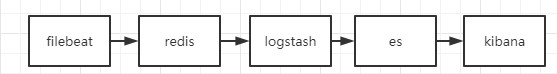 ELK+FileBeat日志分析系统