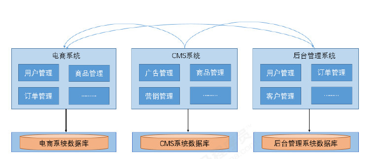 spring cloud 基础第一天