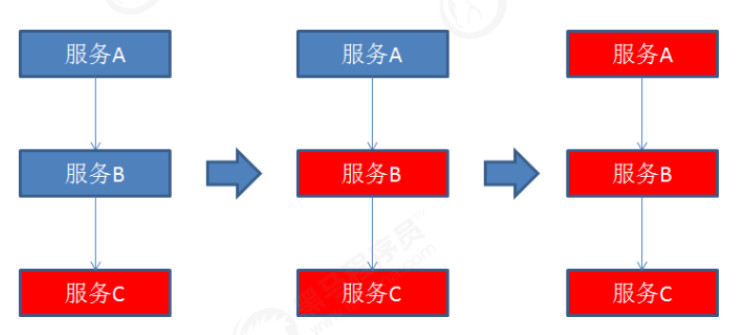 SpringCloud 基础知识