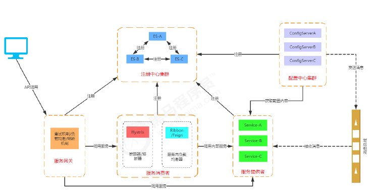 SpringCloud 基础知识