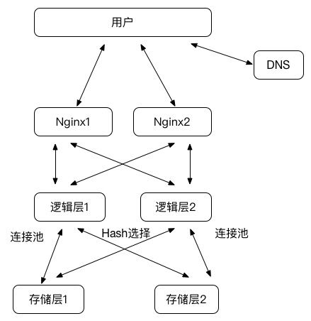 互联网架构设计：负载均衡器